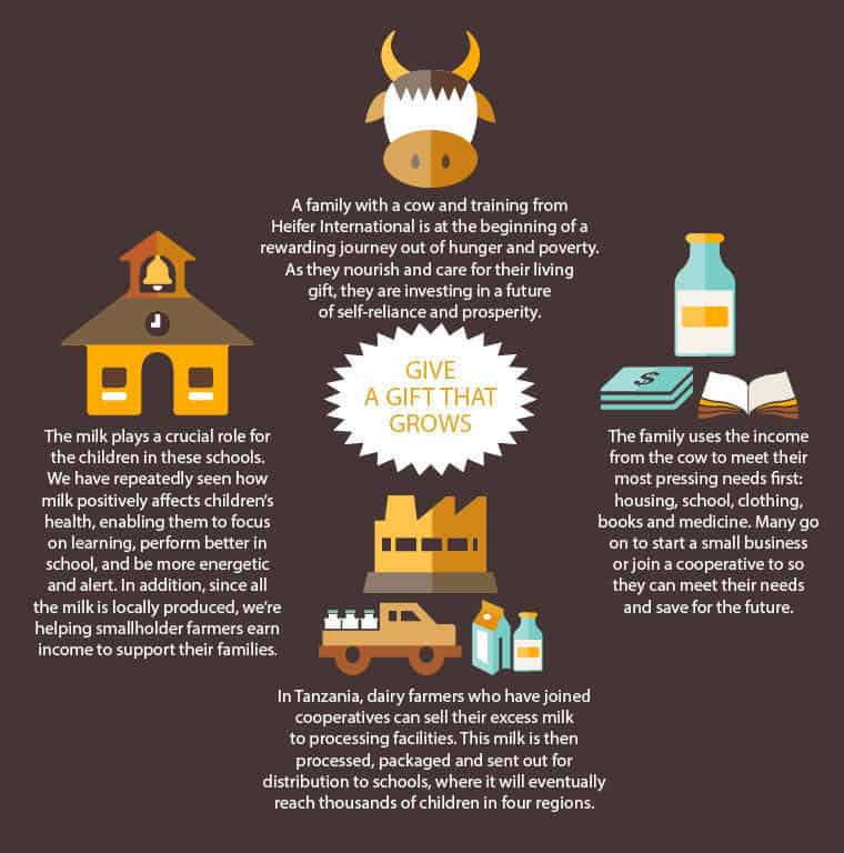 7 things that just go better with milk + how you can help Heifer International's Cow to Classroom program get milk into the hands of kids all over the world!